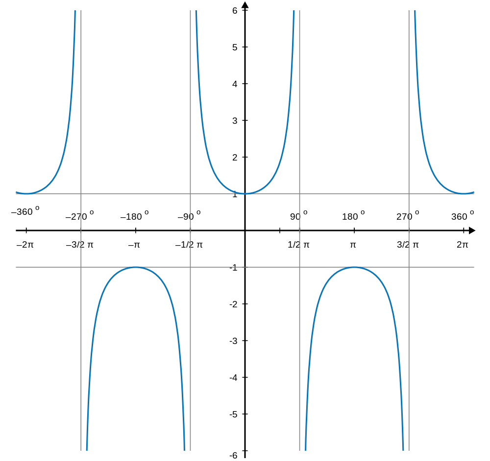 Secant Graph